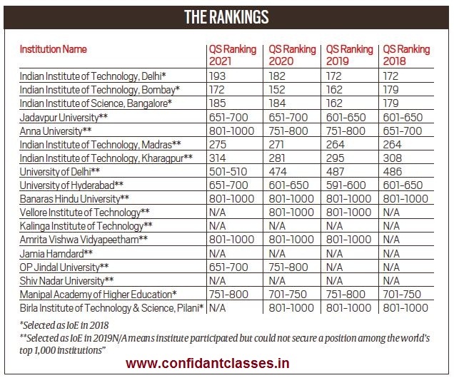 Quacquarelli Symonds Qs 2021 World University Ranking Confidant Classes 0709